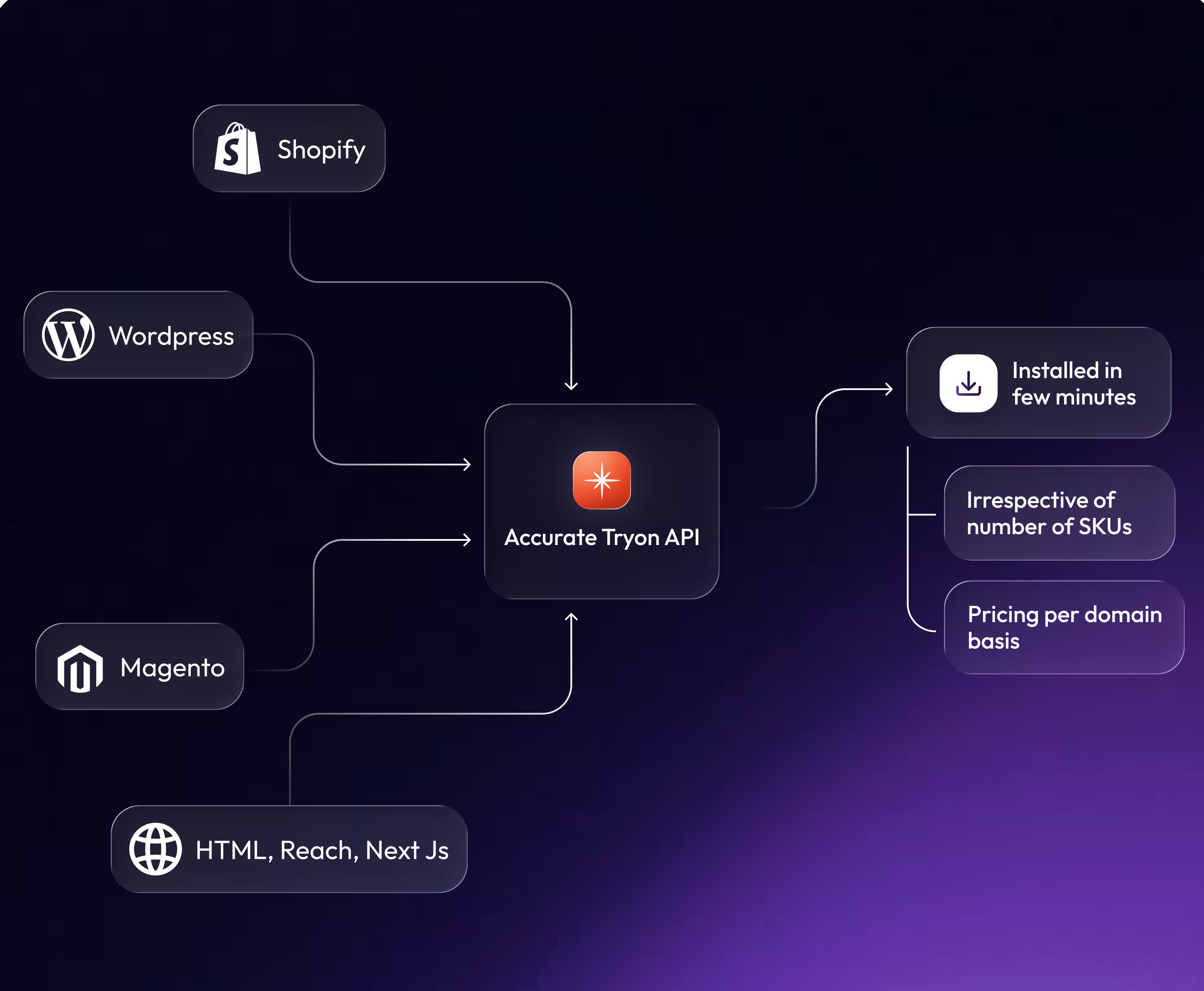 Integration diagram